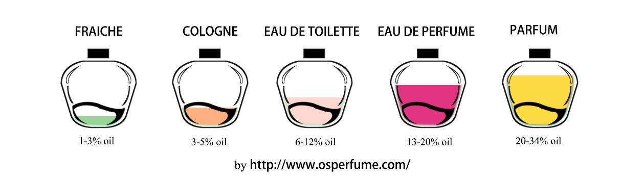 Perfume Types (classifications) - OS Fragrance | perfume manufacturer